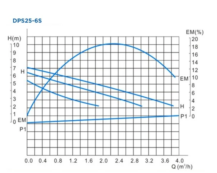 Dps25-6s Circulation Series Easy Installation Grandfar Water Pump price Dps25-6s Circulation Series Easy Installation Grandfar Water Pump price